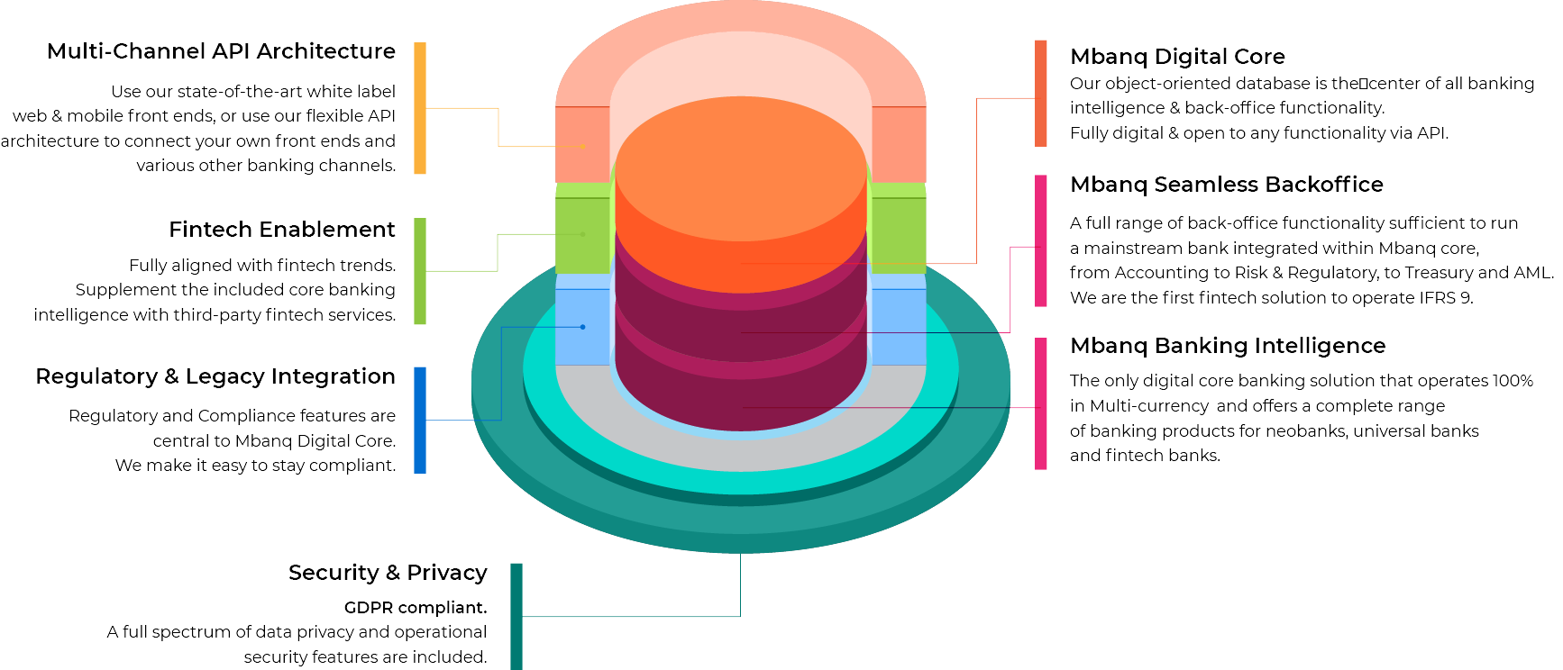 Core connections